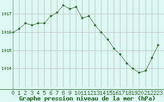 Courbe de la pression atmosphrique pour Marignane (13)