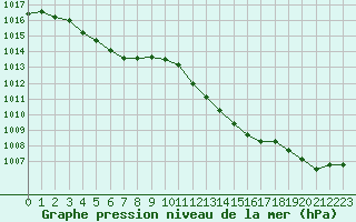 Courbe de la pression atmosphrique pour Troyes (10)