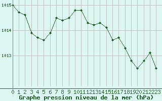 Courbe de la pression atmosphrique pour Cap Corse (2B)