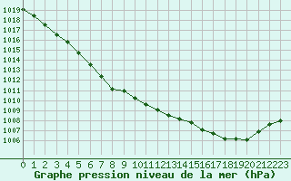 Courbe de la pression atmosphrique pour Brignogan (29)