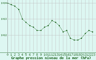 Courbe de la pression atmosphrique pour Herhet (Be)