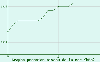 Courbe de la pression atmosphrique pour Paray-le-Monial - St-Yan (71)