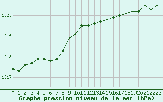 Courbe de la pression atmosphrique pour Abbeville (80)