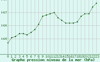 Courbe de la pression atmosphrique pour Malbosc (07)