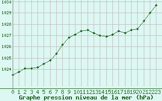 Courbe de la pression atmosphrique pour Romorantin (41)