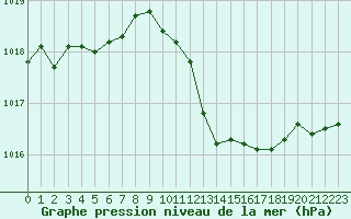Courbe de la pression atmosphrique pour Cannes (06)