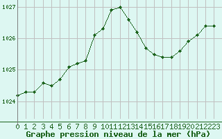 Courbe de la pression atmosphrique pour Cazaux (33)