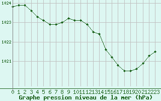 Courbe de la pression atmosphrique pour Guret (23)