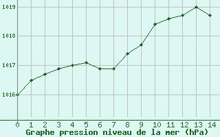 Courbe de la pression atmosphrique pour Avila - La Colilla (Esp)