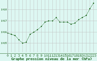 Courbe de la pression atmosphrique pour Gruissan (11)