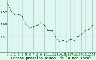 Courbe de la pression atmosphrique pour Le Bourget (93)