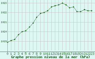 Courbe de la pression atmosphrique pour Dieppe (76)