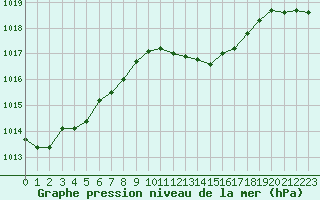 Courbe de la pression atmosphrique pour Leucate (11)