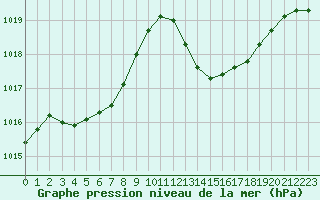 Courbe de la pression atmosphrique pour Millau (12)