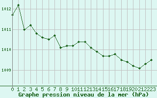 Courbe de la pression atmosphrique pour Angers-Beaucouz (49)