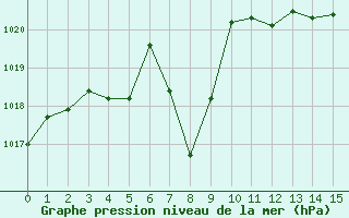 Courbe de la pression atmosphrique pour Carpentras (84)