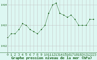 Courbe de la pression atmosphrique pour Figari (2A)