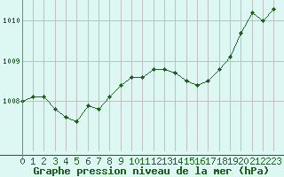 Courbe de la pression atmosphrique pour Trappes (78)