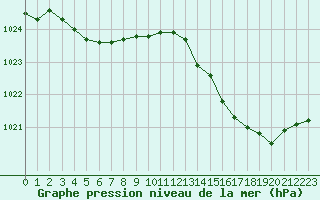 Courbe de la pression atmosphrique pour Miribel-les-Echelles (38)