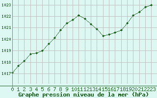 Courbe de la pression atmosphrique pour Mcon (71)