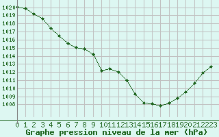 Courbe de la pression atmosphrique pour Saint-Etienne (42)