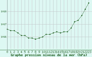 Courbe de la pression atmosphrique pour Brest (29)