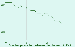 Courbe de la pression atmosphrique pour Deauville (14)