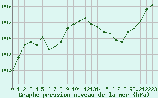 Courbe de la pression atmosphrique pour Perpignan (66)