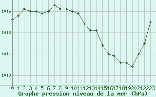 Courbe de la pression atmosphrique pour Roanne (42)