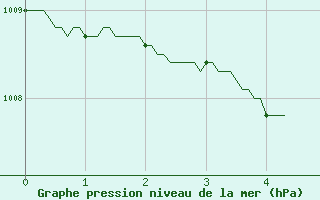 Courbe de la pression atmosphrique pour Ouessant (29)