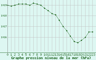 Courbe de la pression atmosphrique pour Sermange-Erzange (57)