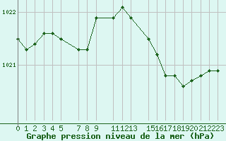 Courbe de la pression atmosphrique pour Trgueux (22)