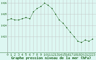 Courbe de la pression atmosphrique pour Connerr (72)