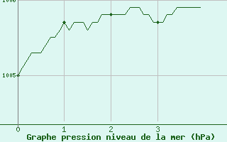 Courbe de la pression atmosphrique pour Dunkerque (59)