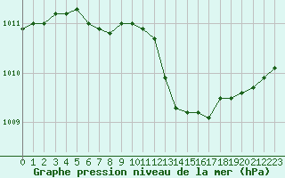 Courbe de la pression atmosphrique pour Le Mesnil-Esnard (76)