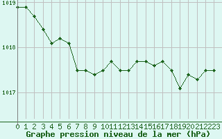 Courbe de la pression atmosphrique pour Valognes (50)