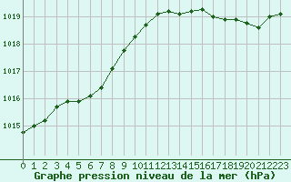 Courbe de la pression atmosphrique pour Le Talut - Belle-Ile (56)