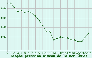 Courbe de la pression atmosphrique pour Vichy (03)
