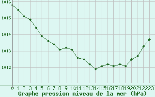 Courbe de la pression atmosphrique pour Laval (53)