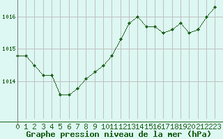 Courbe de la pression atmosphrique pour Cap de la Hague (50)