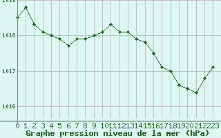 Courbe de la pression atmosphrique pour Sanary-sur-Mer (83)