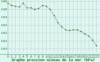 Courbe de la pression atmosphrique pour Saint-Dizier (52)