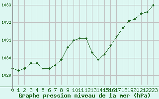 Courbe de la pression atmosphrique pour Grenoble/agglo Le Versoud (38)