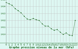 Courbe de la pression atmosphrique pour Gurande (44)