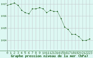 Courbe de la pression atmosphrique pour Bziers Cap d