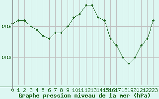 Courbe de la pression atmosphrique pour Troyes (10)