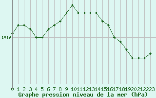 Courbe de la pression atmosphrique pour Dieppe (76)