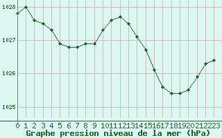 Courbe de la pression atmosphrique pour Bonnecombe - Les Salces (48)