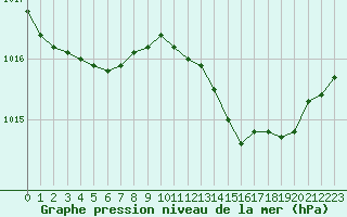 Courbe de la pression atmosphrique pour Guret (23)