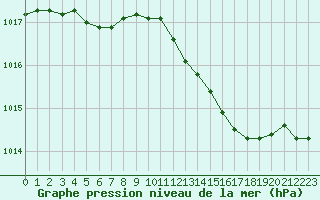 Courbe de la pression atmosphrique pour Herserange (54)